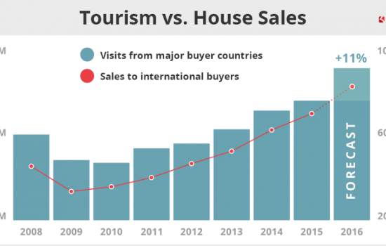 Rising property prices in Spain - a correlation between house prices and tourist visits.